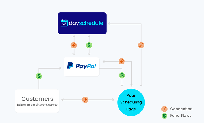 paypal integration
